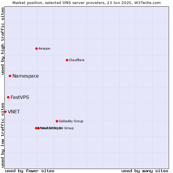 Market position of Namespace vs. FastVPS vs. VNET