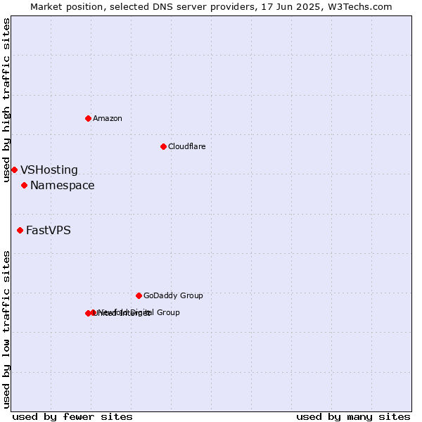Market position of Namespace vs. FastVPS vs. VSHosting