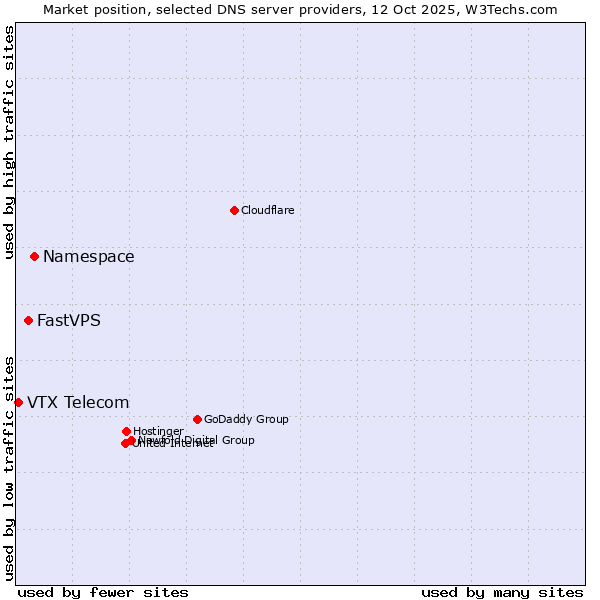 Market position of Namespace vs. FastVPS vs. VTX Telecom