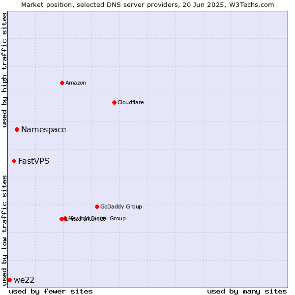Market position of Namespace vs. FastVPS vs. we22