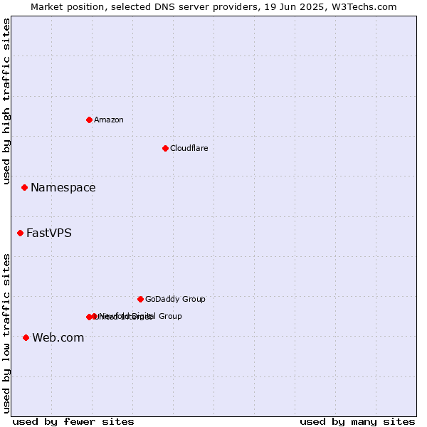 Market position of Web.com vs. Namespace vs. FastVPS