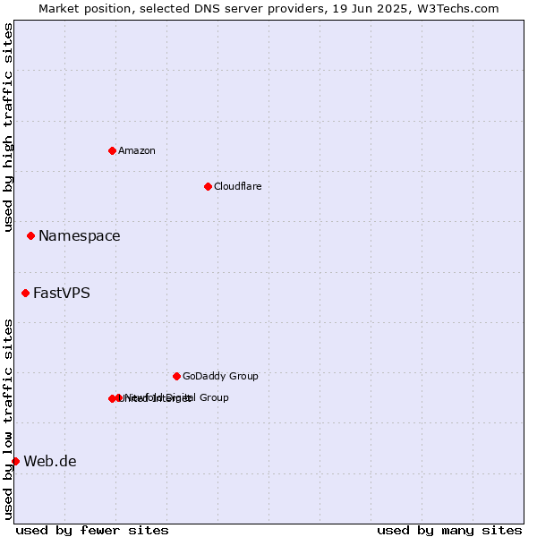 Market position of Namespace vs. FastVPS vs. Web.de