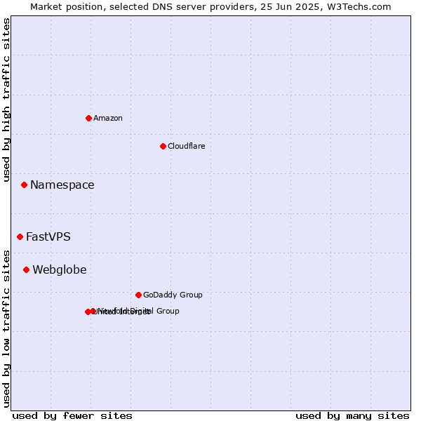 Market position of Webglobe vs. Namespace vs. FastVPS