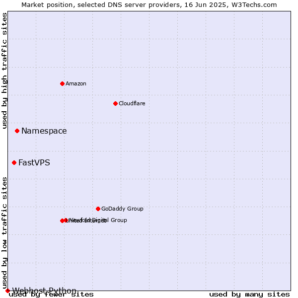 Market position of Namespace vs. FastVPS vs. Webhost Python