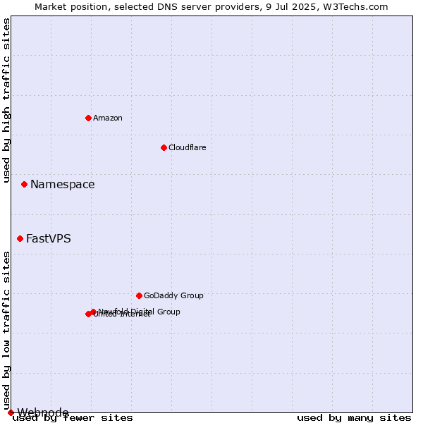 Market position of Namespace vs. FastVPS vs. Webnode