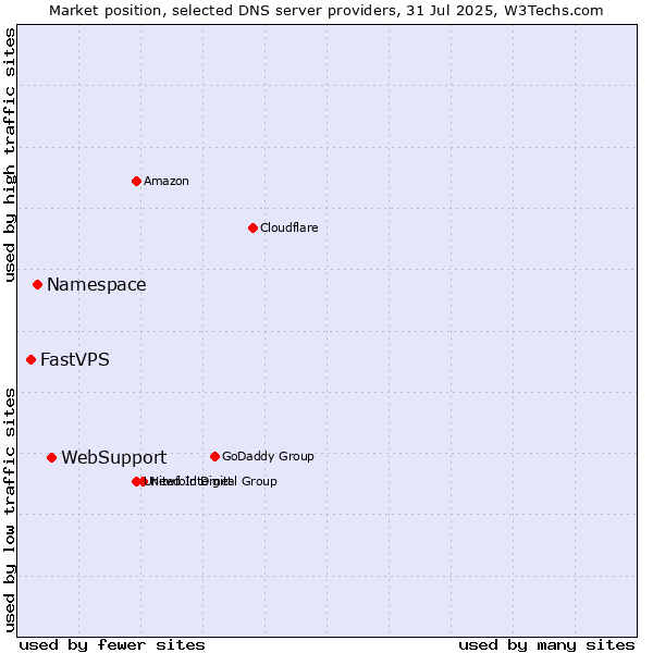 Market position of WebSupport vs. Namespace vs. FastVPS