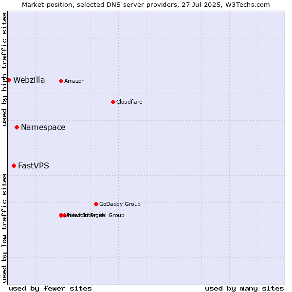 Market position of Namespace vs. FastVPS vs. Webzilla