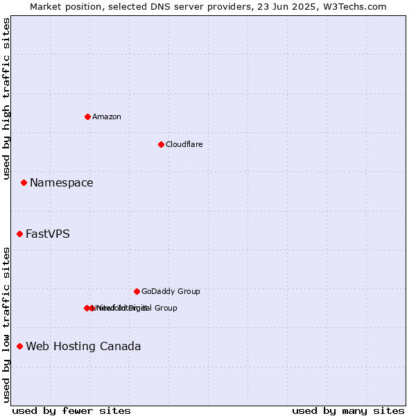 Market position of Namespace vs. Web Hosting Canada vs. FastVPS