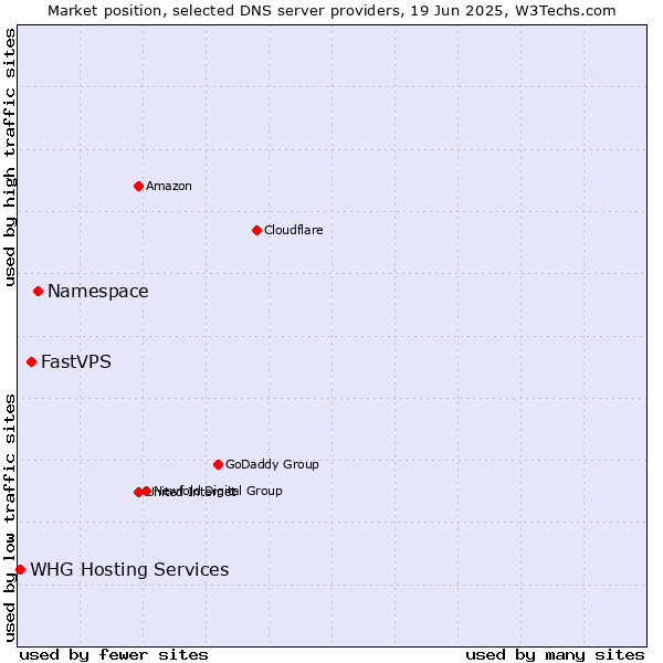 Market position of Namespace vs. FastVPS vs. WHG Hosting Services
