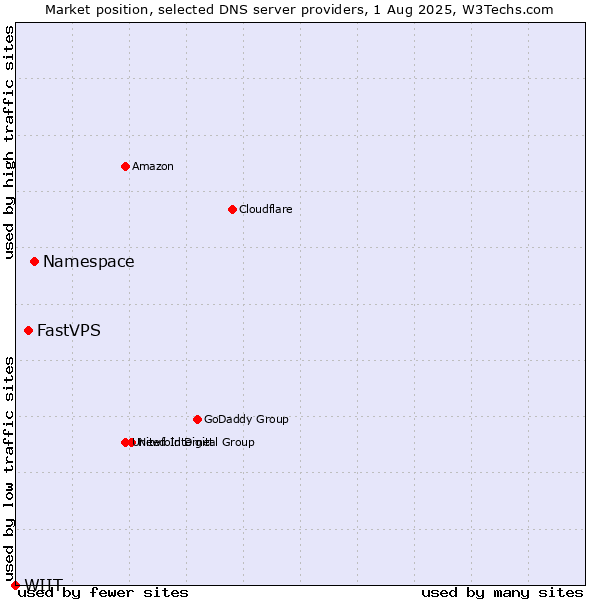 Market position of Namespace vs. FastVPS vs. WIIT