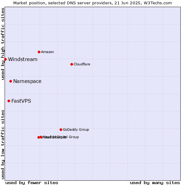 Market position of Namespace vs. FastVPS vs. Windstream