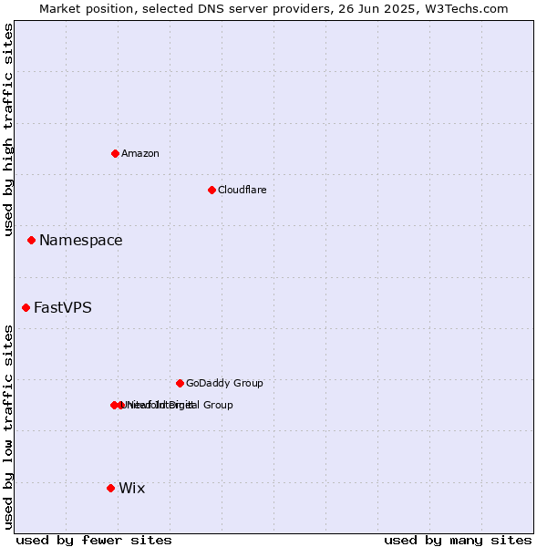 Market position of Wix vs. Namespace vs. FastVPS