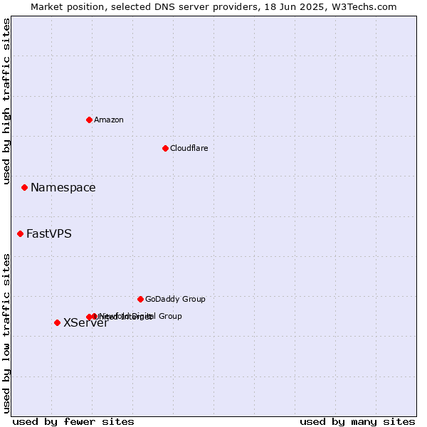 Market position of XServer vs. Namespace vs. FastVPS