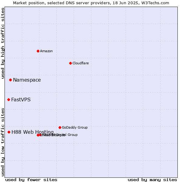 Market position of Namespace vs. H88 Web Hosting vs. FastVPS