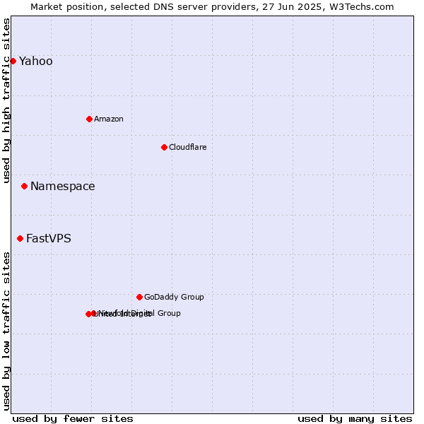 Market position of Namespace vs. FastVPS vs. Yahoo