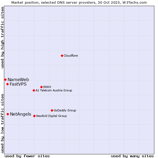 Market position of NetAngels vs. FastVPS vs. NameWeb
