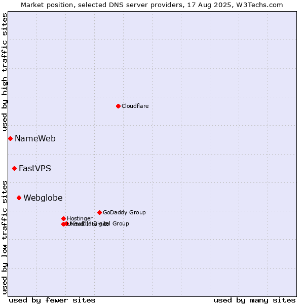 Market position of Webglobe vs. FastVPS vs. NameWeb