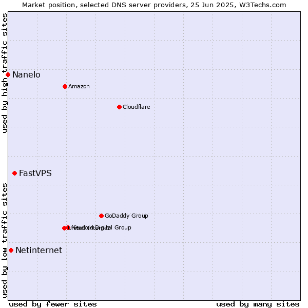 Market position of FastVPS vs. Netinternet vs. Nanelo