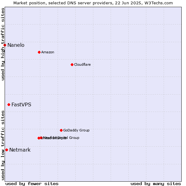 Market position of FastVPS vs. Netmark vs. Nanelo
