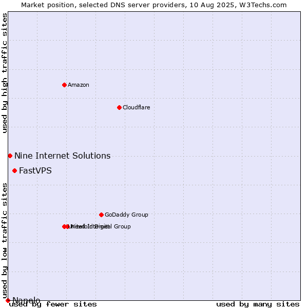 Market position of FastVPS vs. Nine Internet Solutions vs. Nanelo