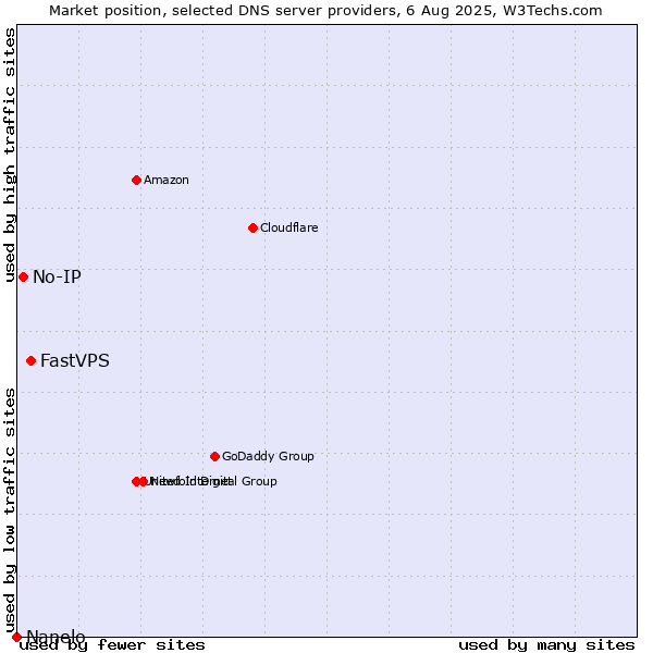Market position of FastVPS vs. No-IP vs. Nanelo
