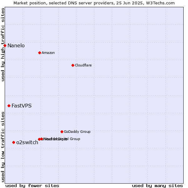 Market position of o2switch vs. FastVPS vs. Nanelo