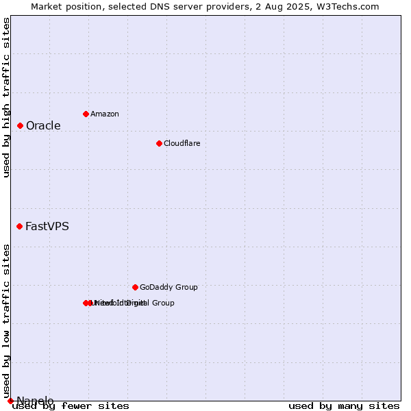 Market position of Oracle vs. FastVPS vs. Nanelo