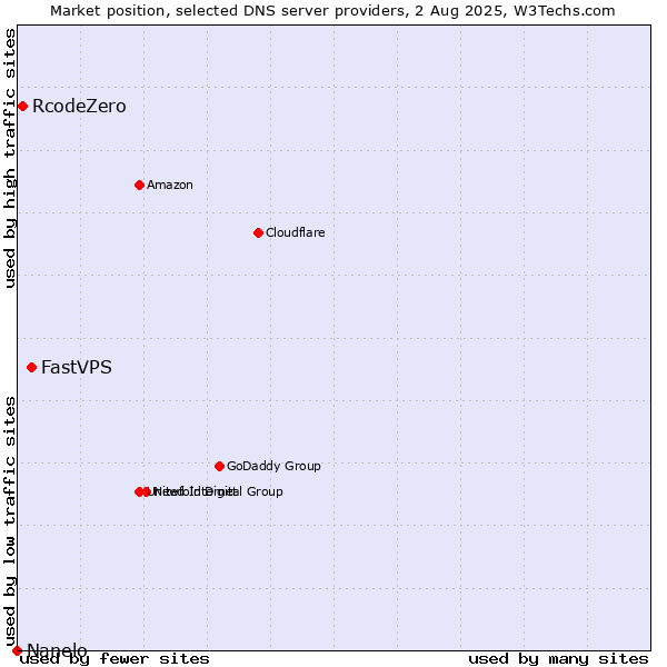 Market position of FastVPS vs. RcodeZero vs. Nanelo