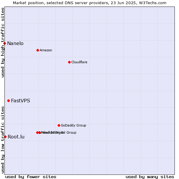 Market position of FastVPS vs. Root.lu vs. Nanelo