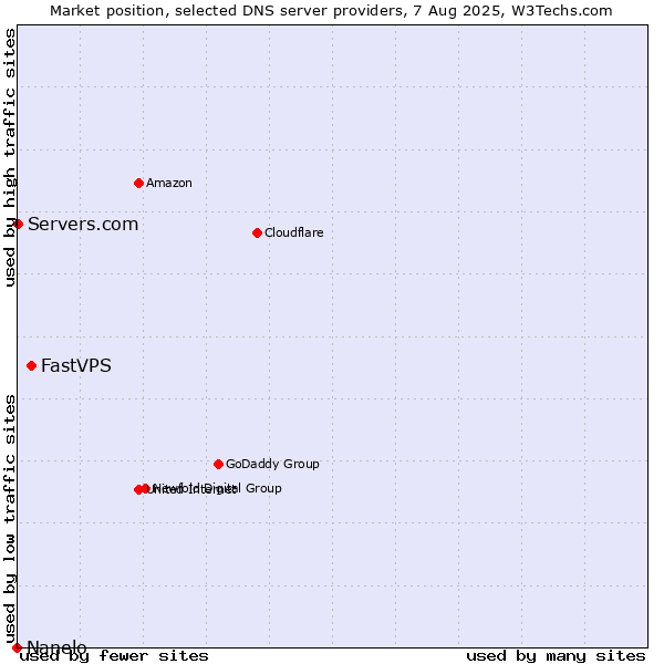 Market position of FastVPS vs. Servers.com vs. Nanelo