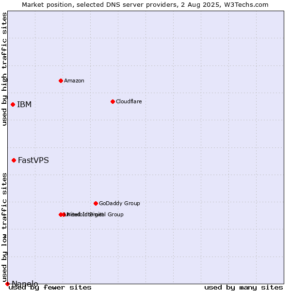 Market position of FastVPS vs. IBM vs. Nanelo