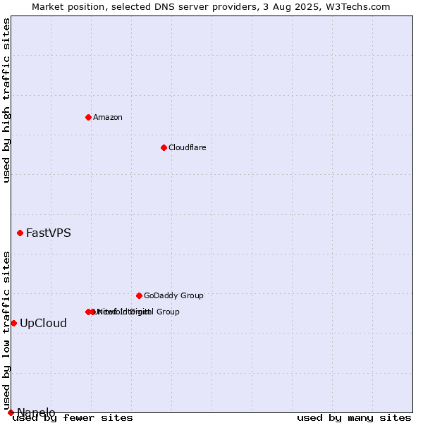 Market position of FastVPS vs. UpCloud vs. Nanelo