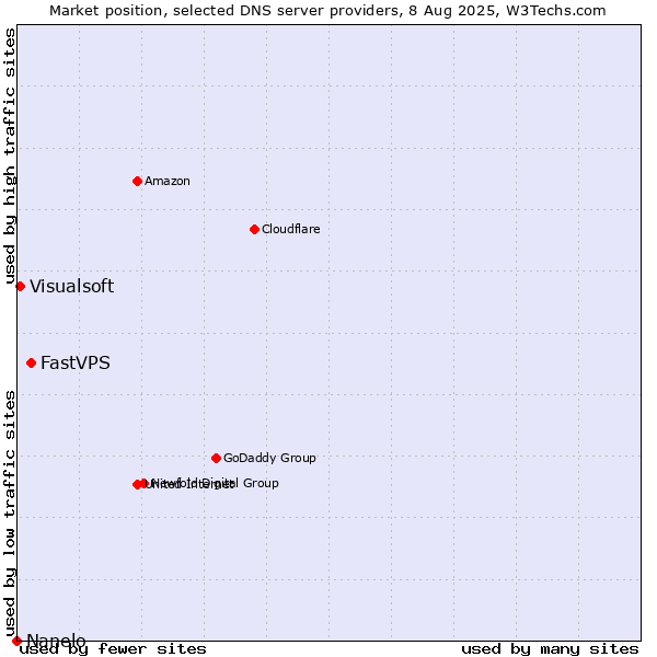 Market position of FastVPS vs. Visualsoft vs. Nanelo