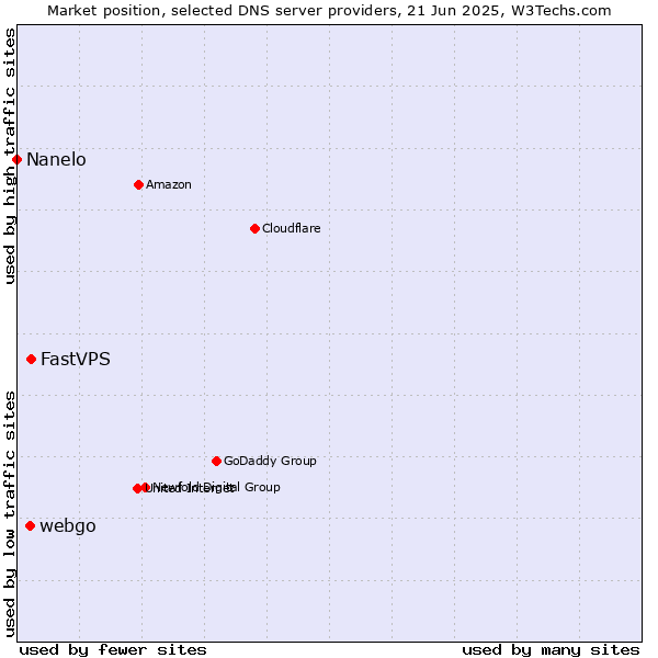 Market position of FastVPS vs. webgo vs. Nanelo