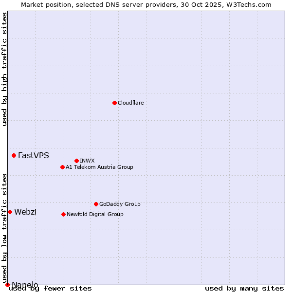 Market position of FastVPS vs. Webzi vs. Nanelo