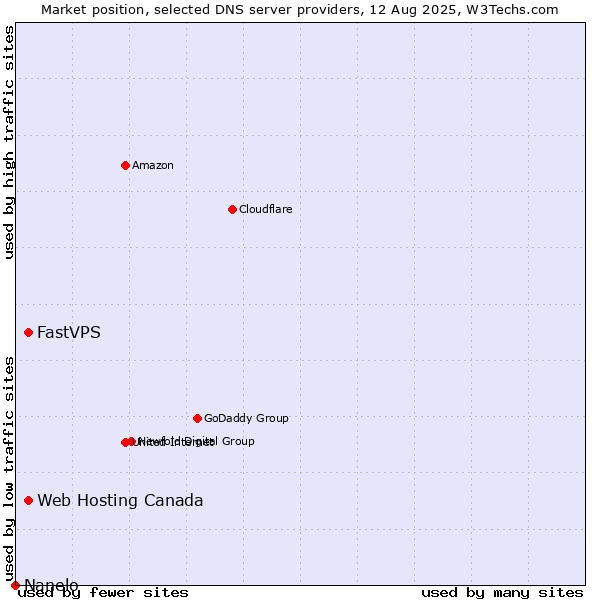 Market position of Web Hosting Canada vs. FastVPS vs. Nanelo