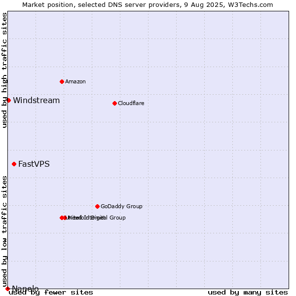 Market position of FastVPS vs. Windstream vs. Nanelo