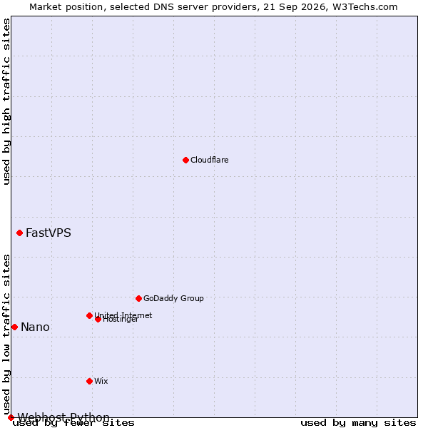 Market position of FastVPS vs. Nano vs. Webhost Python