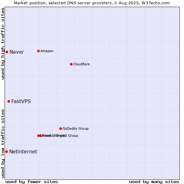 Market position of FastVPS vs. Naver vs. Netinternet
