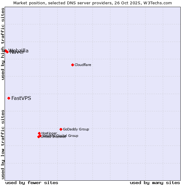 Market position of FastVPS vs. Naver vs. Webzilla