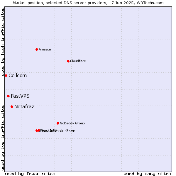 Market position of Netafraz vs. FastVPS vs. Cellcom