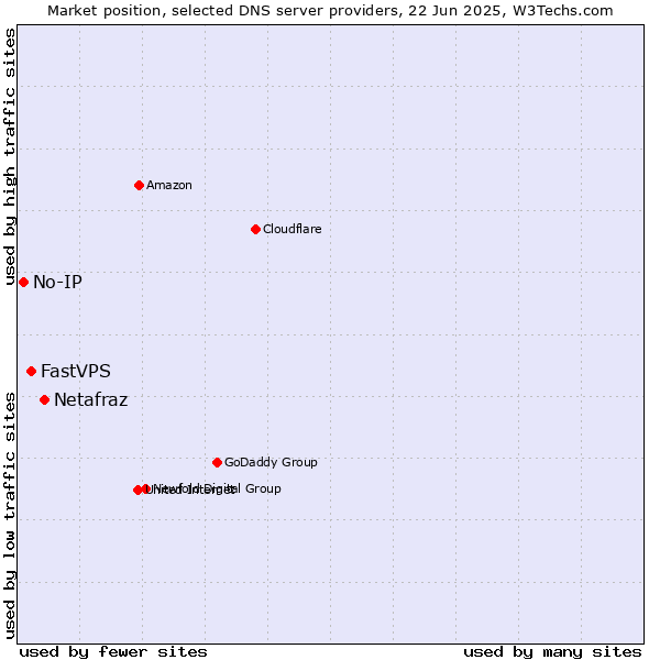 Market position of Netafraz vs. FastVPS vs. No-IP