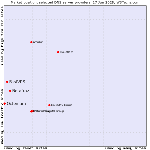 Market position of Netafraz vs. FastVPS vs. Octenium
