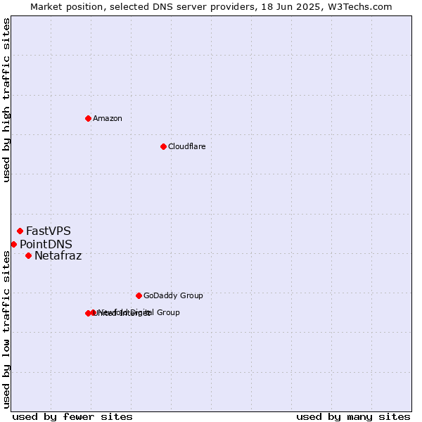 Market position of Netafraz vs. FastVPS vs. PointDNS