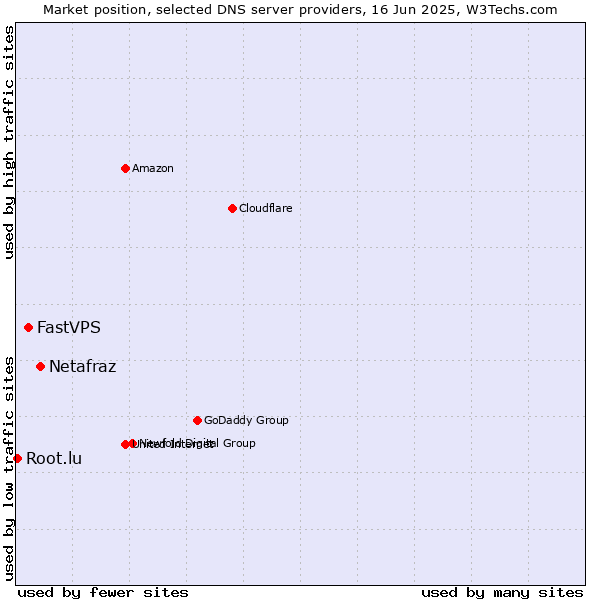 Market position of Netafraz vs. FastVPS vs. Root.lu