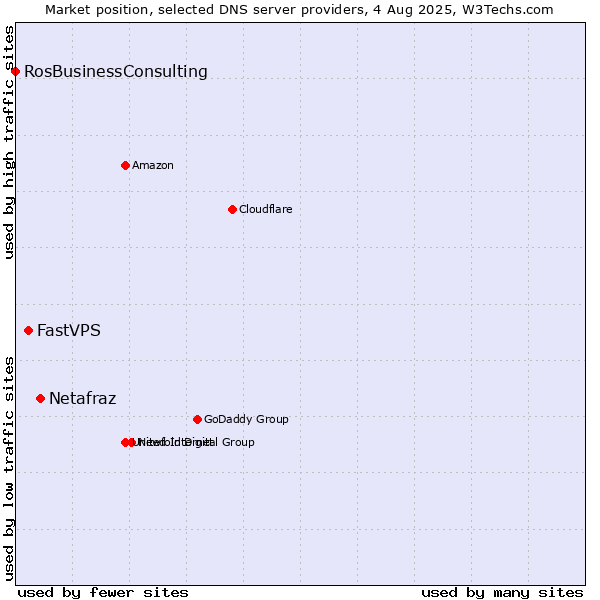 Market position of Netafraz vs. FastVPS vs. RosBusinessConsulting