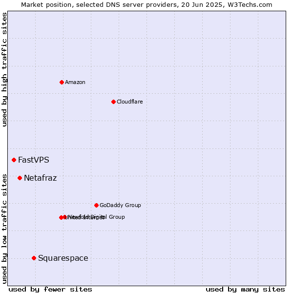 Market position of Squarespace vs. Netafraz vs. FastVPS