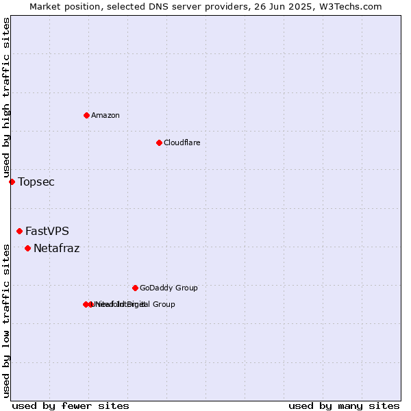 Market position of Netafraz vs. FastVPS vs. Topsec