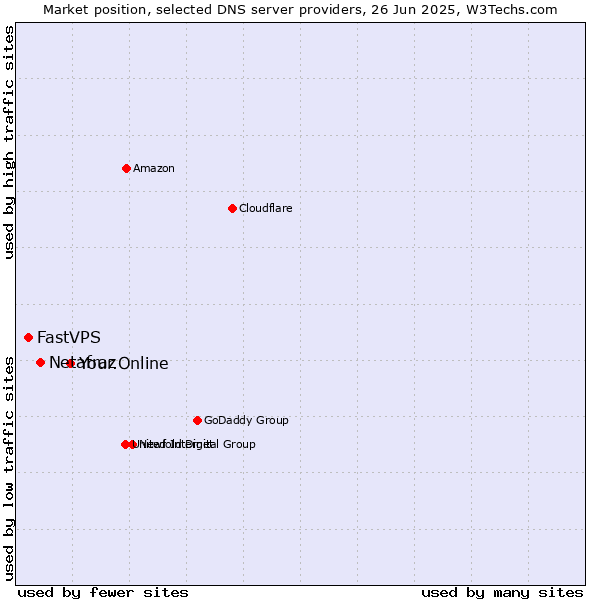 Market position of Your.Online vs. Netafraz vs. FastVPS