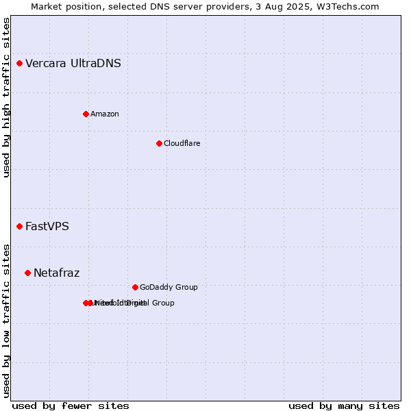 Market position of Netafraz vs. Vercara UltraDNS vs. FastVPS